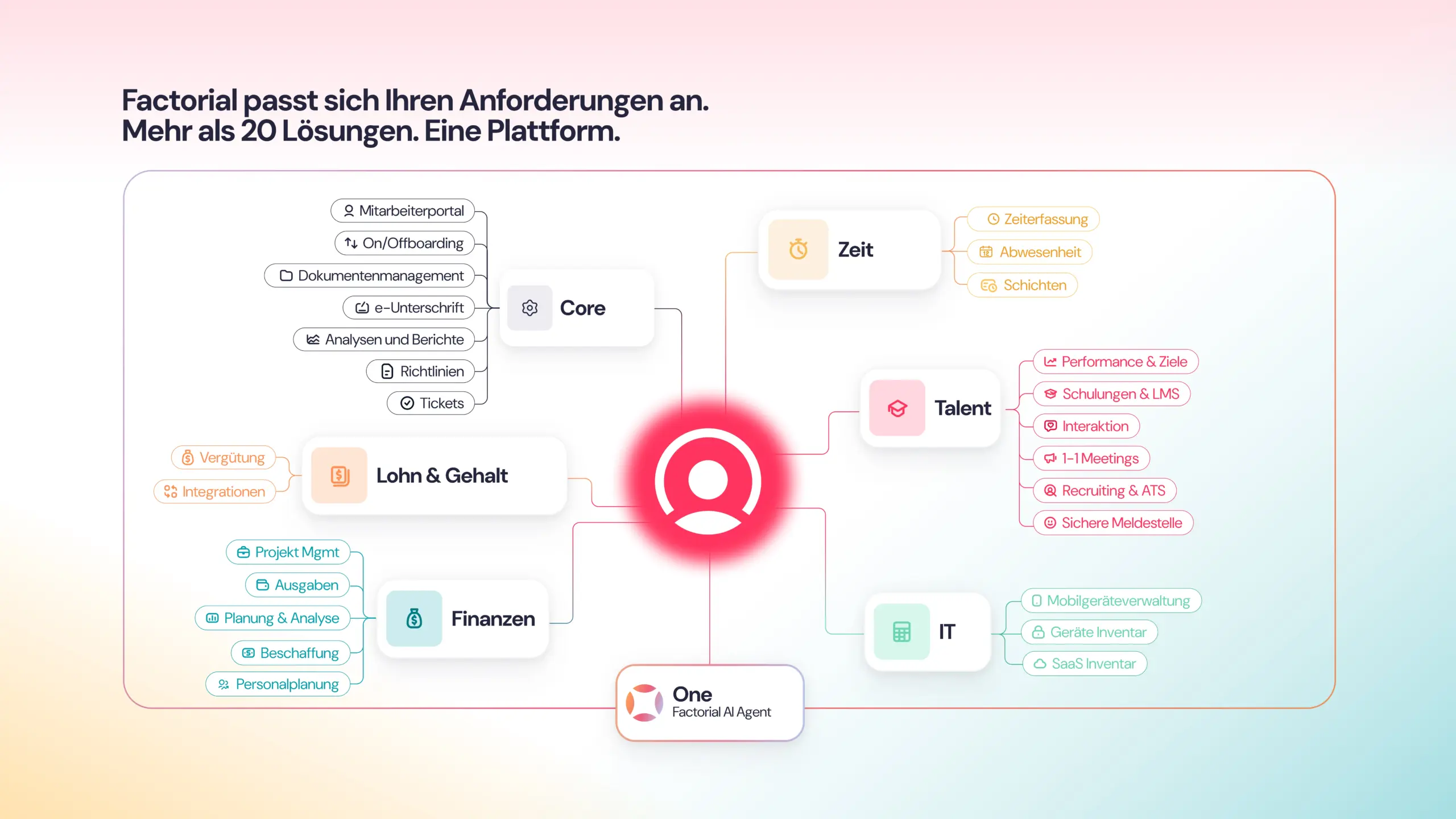 Übersicht der Factorial Lösungsbereiche mit Zeit, Core HR, Talent, Finanzen, IT sowie Lohn und Gehalt